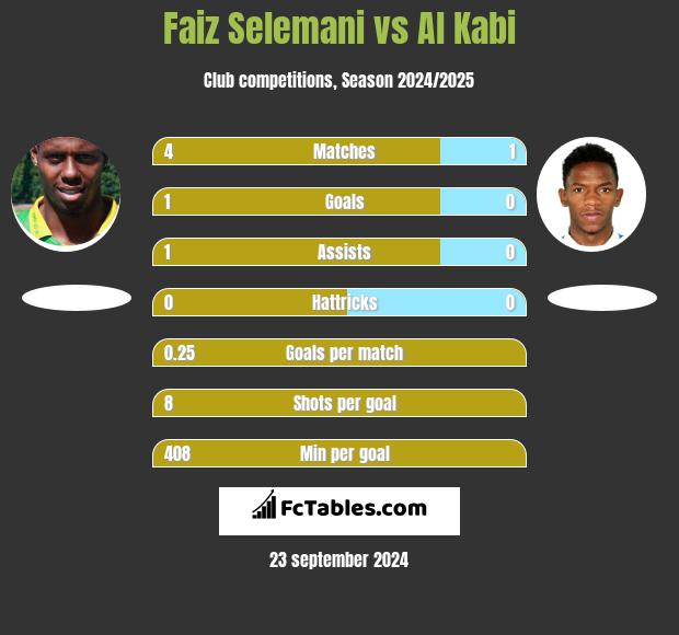 Faiz Selemani vs Al Kabi h2h player stats