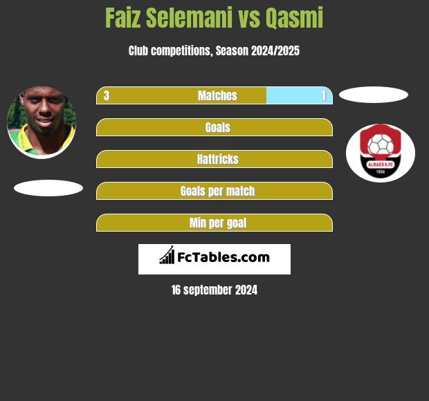 Faiz Selemani vs Qasmi h2h player stats