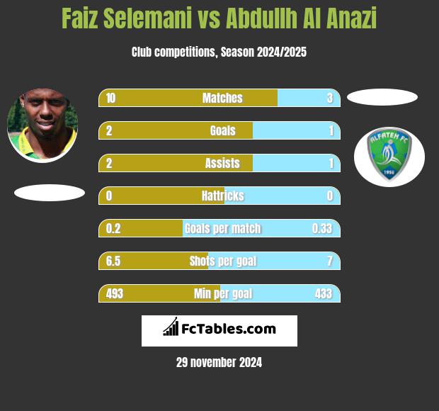 Faiz Selemani vs Abdullh Al Anazi h2h player stats