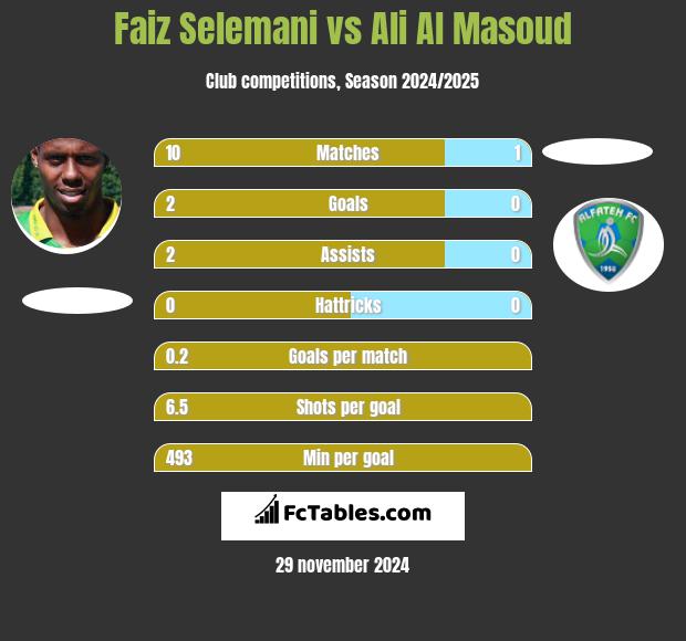 Faiz Selemani vs Ali Al Masoud h2h player stats