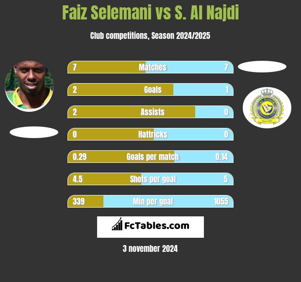 Faiz Selemani vs S. Al Najdi h2h player stats