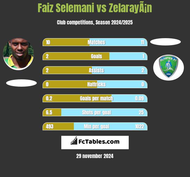 Faiz Selemani vs ZelarayÃ¡n h2h player stats