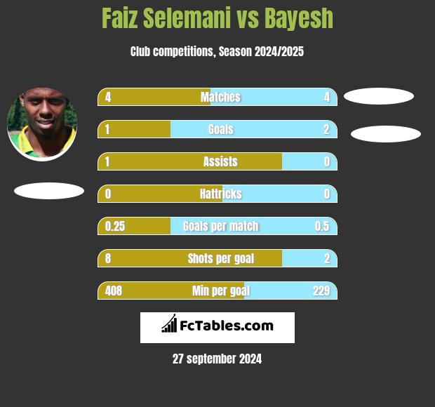 Faiz Selemani vs Bayesh h2h player stats