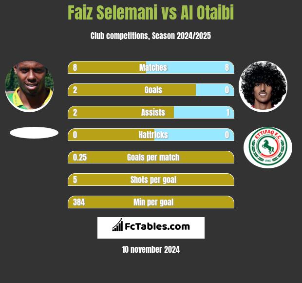 Faiz Selemani vs Al Otaibi h2h player stats