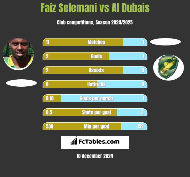 Faiz Selemani vs Al Dubais h2h player stats