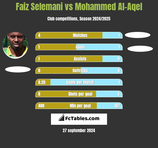 Faiz Selemani vs Mohammed Al-Aqel h2h player stats