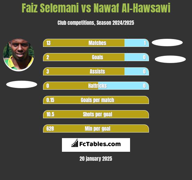 Faiz Selemani vs Nawaf Al-Hawsawi h2h player stats