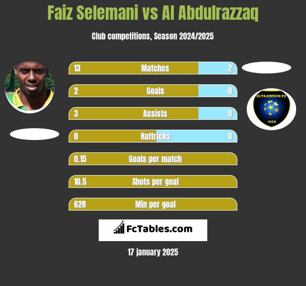 Faiz Selemani vs Al Abdulrazzaq h2h player stats