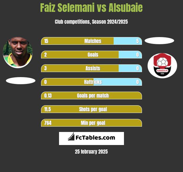 Faiz Selemani vs Alsubaie h2h player stats