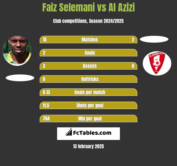 Faiz Selemani vs Al Azizi h2h player stats