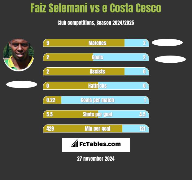 Faiz Selemani vs e Costa Cesco h2h player stats