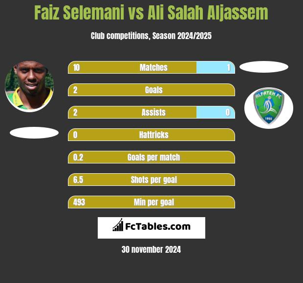 Faiz Selemani vs Ali Salah Aljassem h2h player stats