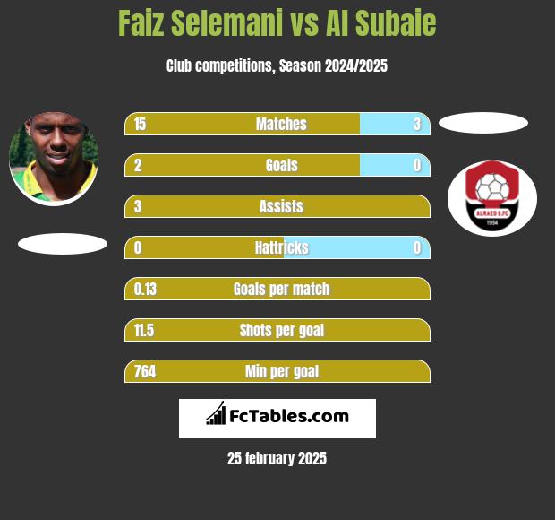 Faiz Selemani vs Al Subaie h2h player stats