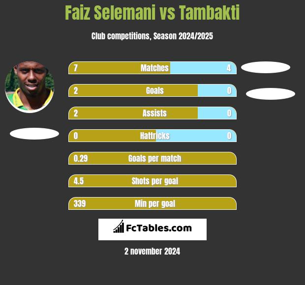 Faiz Selemani vs Tambakti h2h player stats