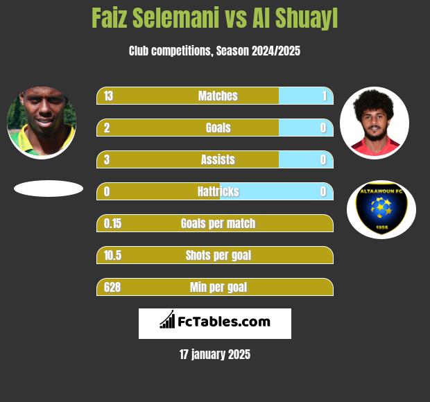 Faiz Selemani vs Al Shuayl h2h player stats