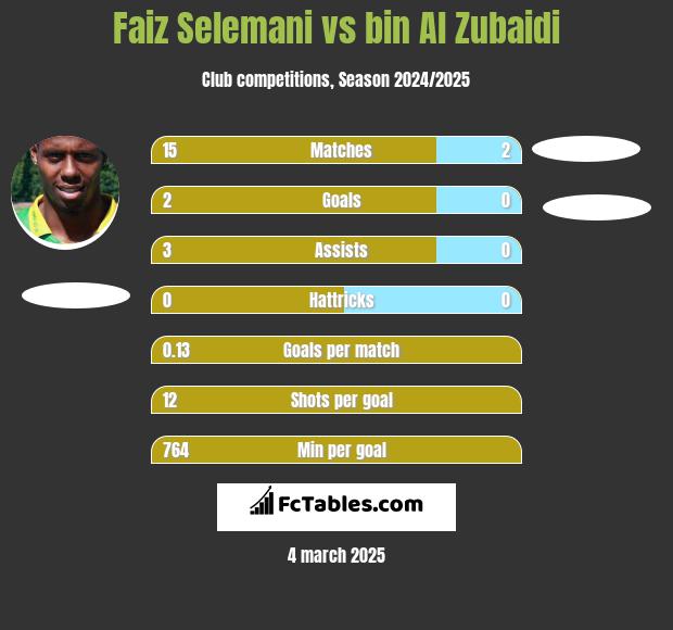 Faiz Selemani vs bin Al Zubaidi h2h player stats