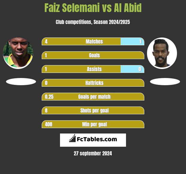 Faiz Selemani vs Al Abid h2h player stats