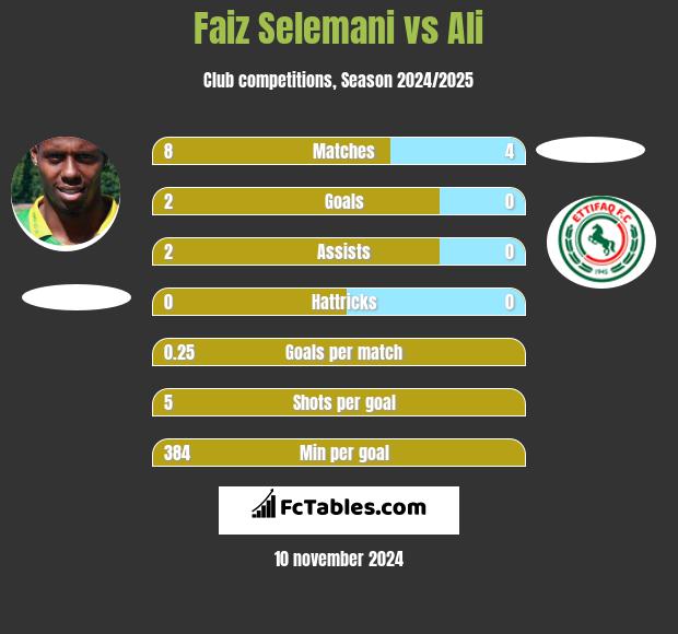 Faiz Selemani vs Ali h2h player stats