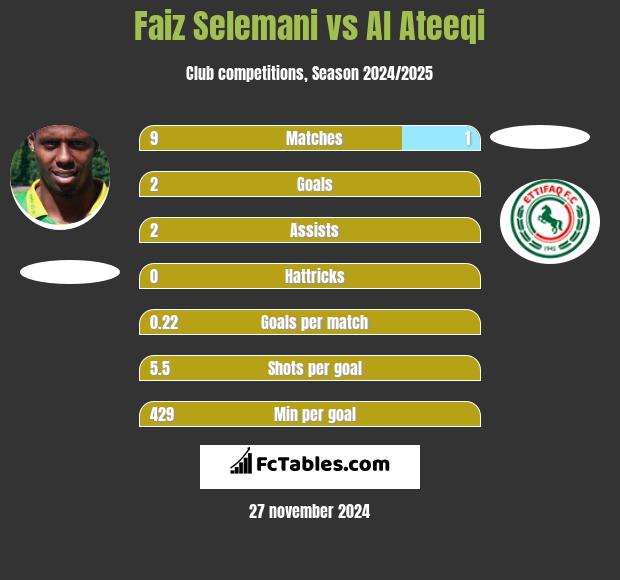 Faiz Selemani vs Al Ateeqi h2h player stats