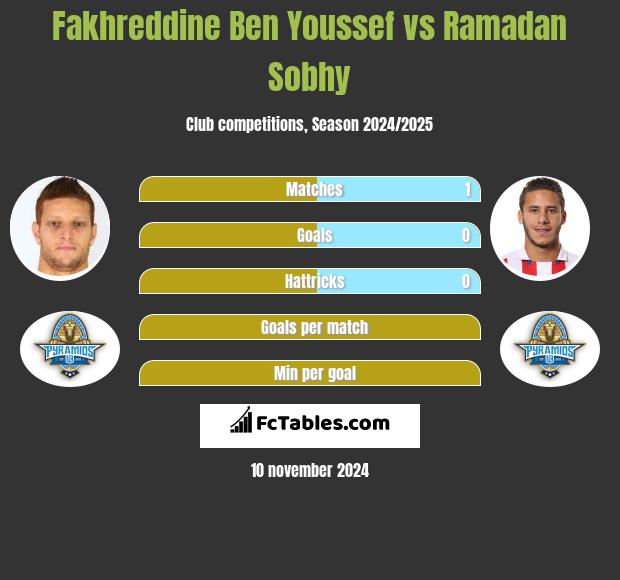 Fakhreddine Ben Youssef vs Ramadan Sobhy h2h player stats