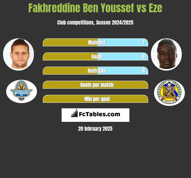 Fakhreddine Ben Youssef vs Eze h2h player stats