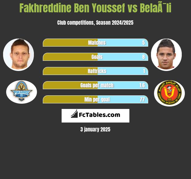 Fakhreddine Ben Youssef vs BelaÃ¯li h2h player stats