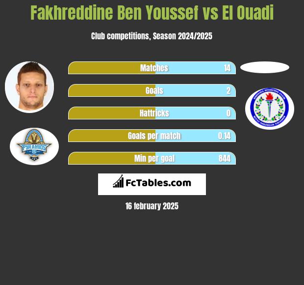 Fakhreddine Ben Youssef vs El Ouadi h2h player stats