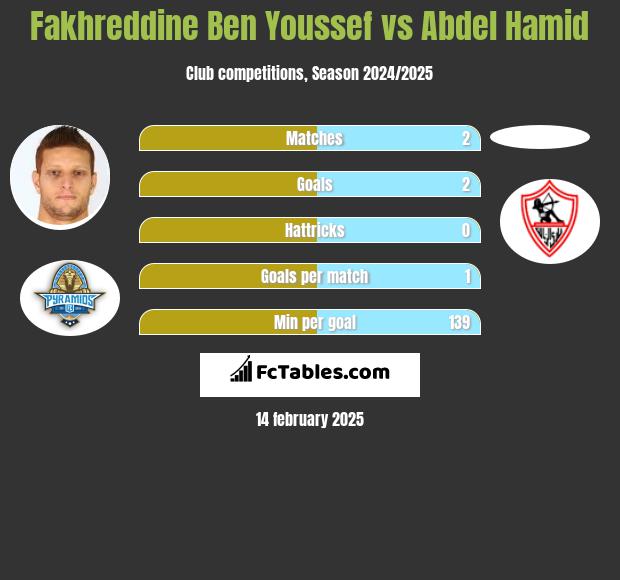 Fakhreddine Ben Youssef vs Abdel Hamid h2h player stats