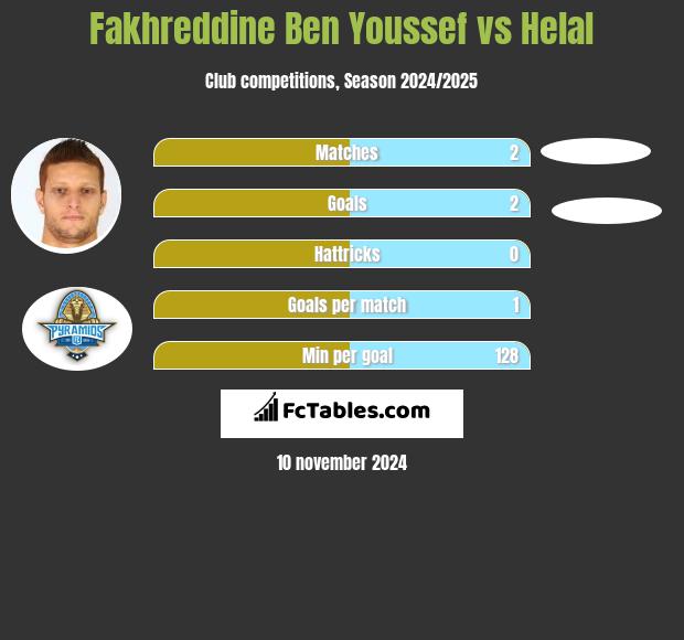 Fakhreddine Ben Youssef vs Helal h2h player stats