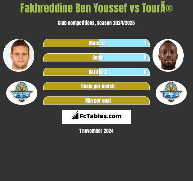 Fakhreddine Ben Youssef vs TourÃ© h2h player stats