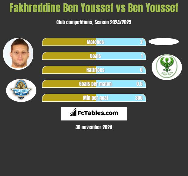 Fakhreddine Ben Youssef vs Ben Youssef h2h player stats