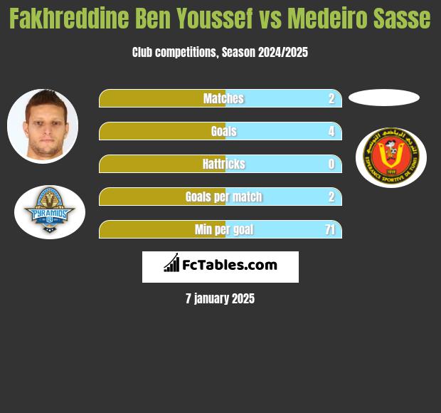 Fakhreddine Ben Youssef vs Medeiro Sasse h2h player stats