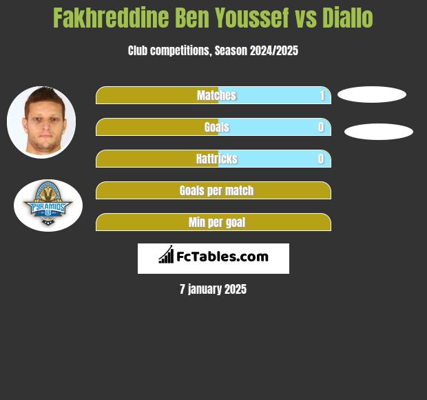 Fakhreddine Ben Youssef vs Diallo h2h player stats