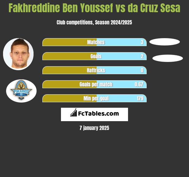 Fakhreddine Ben Youssef vs da Cruz Sesa h2h player stats