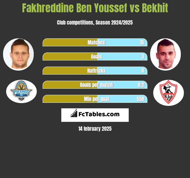 Fakhreddine Ben Youssef vs Bekhit h2h player stats