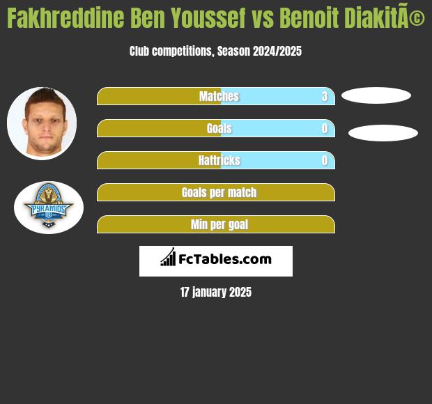 Fakhreddine Ben Youssef vs Benoit DiakitÃ© h2h player stats