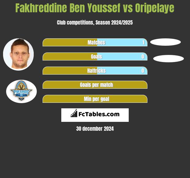 Fakhreddine Ben Youssef vs Oripelaye h2h player stats