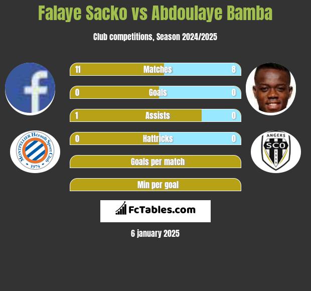 Falaye Sacko vs Abdoulaye Bamba h2h player stats