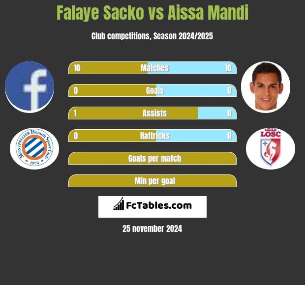 Falaye Sacko vs Aissa Mandi h2h player stats