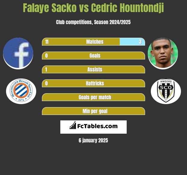 Falaye Sacko vs Cedric Hountondji h2h player stats