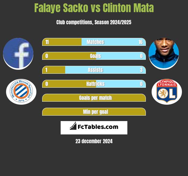 Falaye Sacko vs Clinton Mata h2h player stats