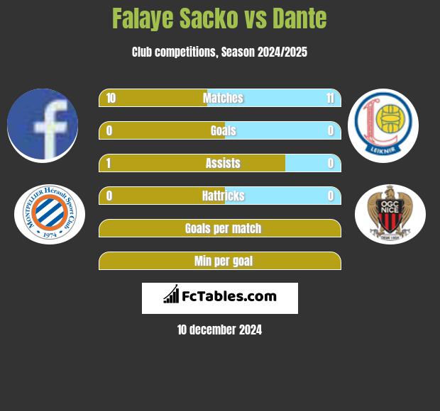 Falaye Sacko vs Dante h2h player stats