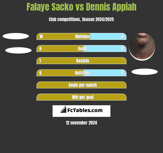 Falaye Sacko vs Dennis Appiah h2h player stats