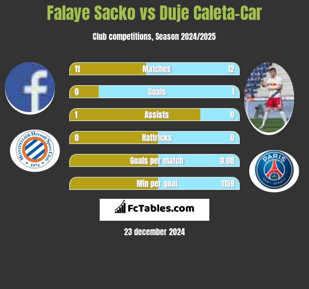 Falaye Sacko vs Duje Caleta-Car h2h player stats