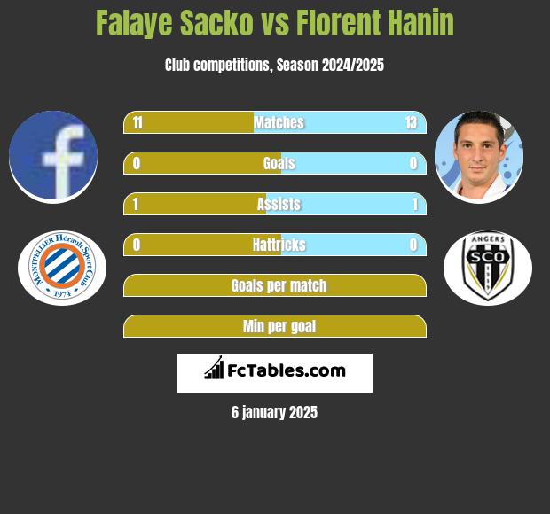 Falaye Sacko vs Florent Hanin h2h player stats