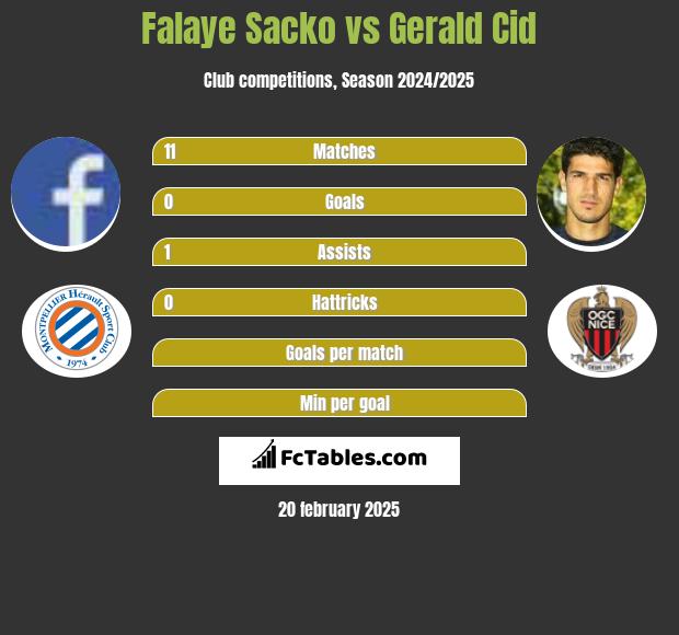 Falaye Sacko vs Gerald Cid h2h player stats