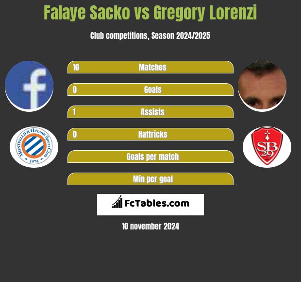 Falaye Sacko vs Gregory Lorenzi h2h player stats