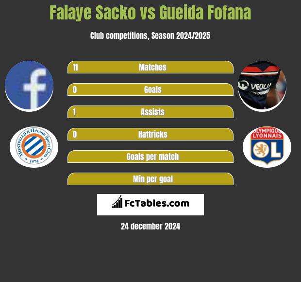 Falaye Sacko vs Gueida Fofana h2h player stats