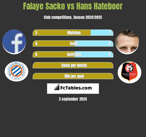 Falaye Sacko vs Hans Hateboer h2h player stats