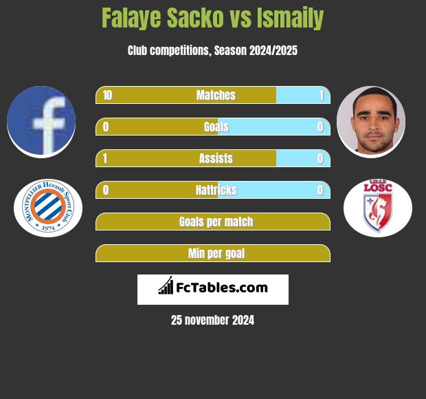 Falaye Sacko vs Ismaily h2h player stats